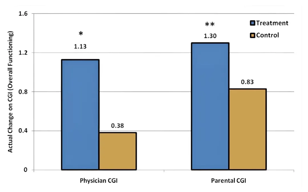 Differential Impact of Treatment vs. Control Groups- Significant Changes in Mean CGI Overall Functioning Scores Rated by Physicians and Parents