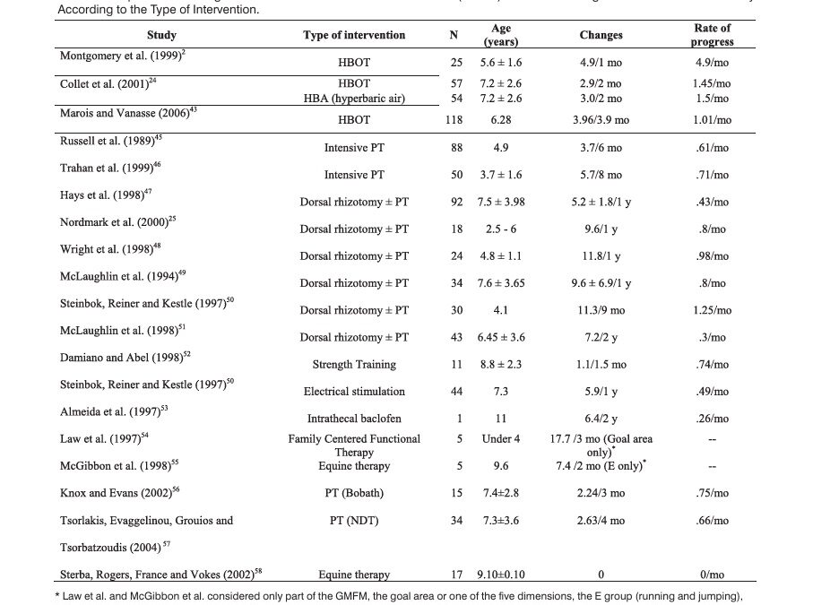 Hyperbaric Oxygenation Therapyin the Treatment of Cerebral Palsy:A Review and Comparison to Currently Accepted Therapies